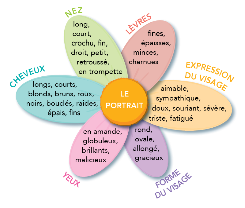 Décrire un personnage  Champ lexical  Guide pédagogique Calimots